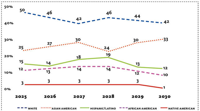 Data: Office of Undergraduate Admissions. Chart: Jeanine Dunn